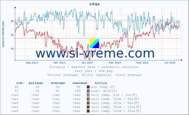  :: Litija :: air temp. | humi- dity | wind dir. | wind speed | wind gusts | air pressure | precipi- tation | sun strength | soil temp. 5cm / 2in | soil temp. 10cm / 4in | soil temp. 20cm / 8in | soil temp. 30cm / 12in | soil temp. 50cm / 20in :: last year / one day.