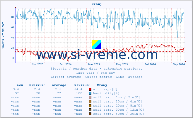  :: Kranj :: air temp. | humi- dity | wind dir. | wind speed | wind gusts | air pressure | precipi- tation | sun strength | soil temp. 5cm / 2in | soil temp. 10cm / 4in | soil temp. 20cm / 8in | soil temp. 30cm / 12in | soil temp. 50cm / 20in :: last year / one day.