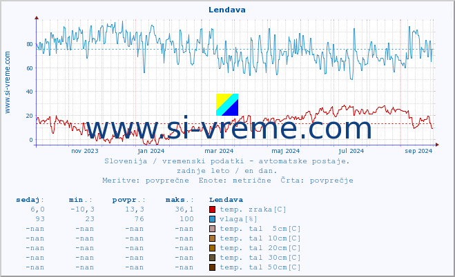 POVPREČJE :: Lendava :: temp. zraka | vlaga | smer vetra | hitrost vetra | sunki vetra | tlak | padavine | sonce | temp. tal  5cm | temp. tal 10cm | temp. tal 20cm | temp. tal 30cm | temp. tal 50cm :: zadnje leto / en dan.