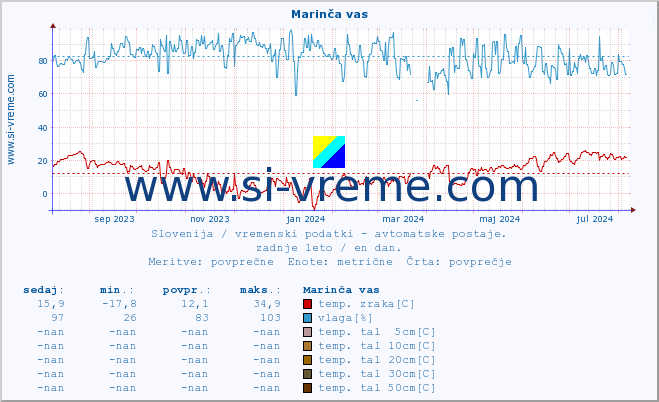 POVPREČJE :: Marinča vas :: temp. zraka | vlaga | smer vetra | hitrost vetra | sunki vetra | tlak | padavine | sonce | temp. tal  5cm | temp. tal 10cm | temp. tal 20cm | temp. tal 30cm | temp. tal 50cm :: zadnje leto / en dan.