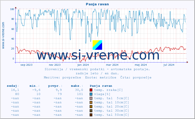 POVPREČJE :: Pasja ravan :: temp. zraka | vlaga | smer vetra | hitrost vetra | sunki vetra | tlak | padavine | sonce | temp. tal  5cm | temp. tal 10cm | temp. tal 20cm | temp. tal 30cm | temp. tal 50cm :: zadnje leto / en dan.