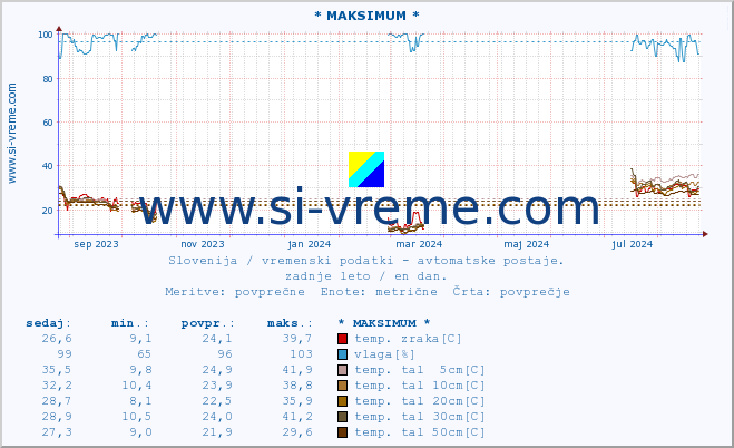 POVPREČJE :: * MAKSIMUM * :: temp. zraka | vlaga | smer vetra | hitrost vetra | sunki vetra | tlak | padavine | sonce | temp. tal  5cm | temp. tal 10cm | temp. tal 20cm | temp. tal 30cm | temp. tal 50cm :: zadnje leto / en dan.