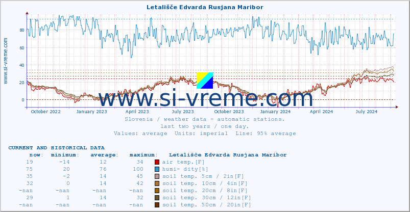  :: Letališče Edvarda Rusjana Maribor :: air temp. | humi- dity | wind dir. | wind speed | wind gusts | air pressure | precipi- tation | sun strength | soil temp. 5cm / 2in | soil temp. 10cm / 4in | soil temp. 20cm / 8in | soil temp. 30cm / 12in | soil temp. 50cm / 20in :: last two years / one day.