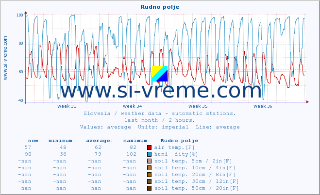  :: Rudno polje :: air temp. | humi- dity | wind dir. | wind speed | wind gusts | air pressure | precipi- tation | sun strength | soil temp. 5cm / 2in | soil temp. 10cm / 4in | soil temp. 20cm / 8in | soil temp. 30cm / 12in | soil temp. 50cm / 20in :: last month / 2 hours.