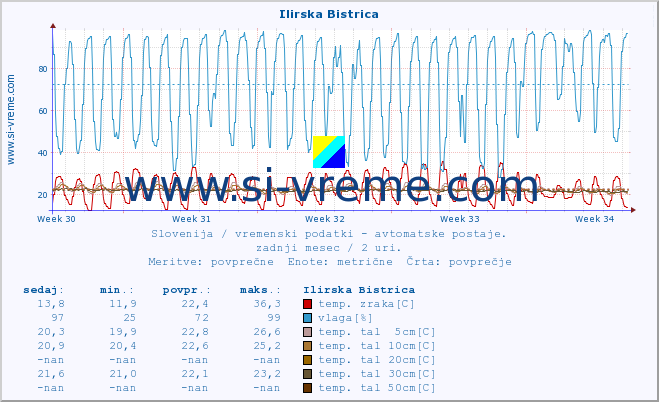 POVPREČJE :: Ilirska Bistrica :: temp. zraka | vlaga | smer vetra | hitrost vetra | sunki vetra | tlak | padavine | sonce | temp. tal  5cm | temp. tal 10cm | temp. tal 20cm | temp. tal 30cm | temp. tal 50cm :: zadnji mesec / 2 uri.