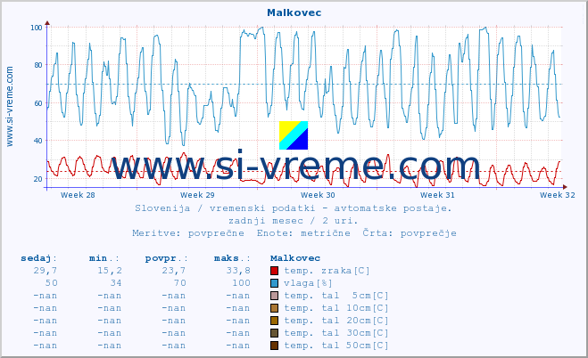 POVPREČJE :: Malkovec :: temp. zraka | vlaga | smer vetra | hitrost vetra | sunki vetra | tlak | padavine | sonce | temp. tal  5cm | temp. tal 10cm | temp. tal 20cm | temp. tal 30cm | temp. tal 50cm :: zadnji mesec / 2 uri.