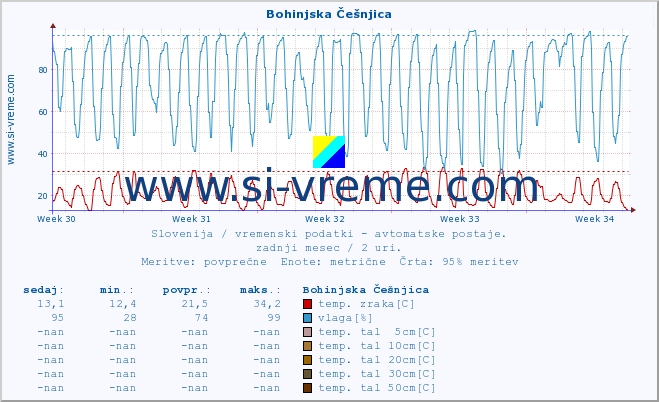 POVPREČJE :: Bohinjska Češnjica :: temp. zraka | vlaga | smer vetra | hitrost vetra | sunki vetra | tlak | padavine | sonce | temp. tal  5cm | temp. tal 10cm | temp. tal 20cm | temp. tal 30cm | temp. tal 50cm :: zadnji mesec / 2 uri.