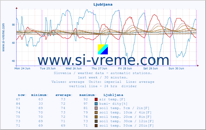  :: Ljubljana :: air temp. | humi- dity | wind dir. | wind speed | wind gusts | air pressure | precipi- tation | sun strength | soil temp. 5cm / 2in | soil temp. 10cm / 4in | soil temp. 20cm / 8in | soil temp. 30cm / 12in | soil temp. 50cm / 20in :: last week / 30 minutes.