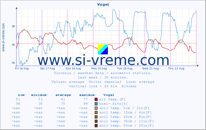  :: Vogel :: air temp. | humi- dity | wind dir. | wind speed | wind gusts | air pressure | precipi- tation | sun strength | soil temp. 5cm / 2in | soil temp. 10cm / 4in | soil temp. 20cm / 8in | soil temp. 30cm / 12in | soil temp. 50cm / 20in :: last week / 30 minutes.