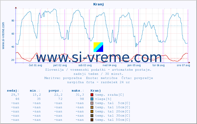 POVPREČJE :: Kranj :: temp. zraka | vlaga | smer vetra | hitrost vetra | sunki vetra | tlak | padavine | sonce | temp. tal  5cm | temp. tal 10cm | temp. tal 20cm | temp. tal 30cm | temp. tal 50cm :: zadnji teden / 30 minut.