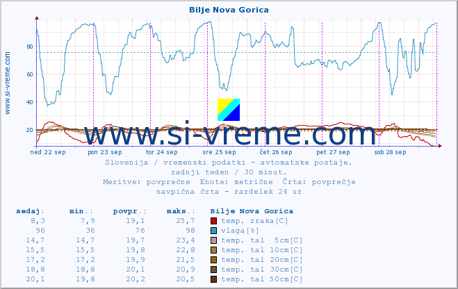 POVPREČJE :: Bilje Nova Gorica :: temp. zraka | vlaga | smer vetra | hitrost vetra | sunki vetra | tlak | padavine | sonce | temp. tal  5cm | temp. tal 10cm | temp. tal 20cm | temp. tal 30cm | temp. tal 50cm :: zadnji teden / 30 minut.