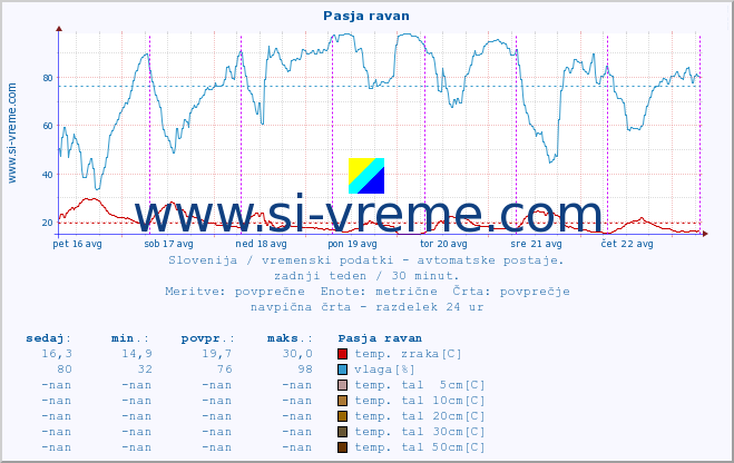 POVPREČJE :: Pasja ravan :: temp. zraka | vlaga | smer vetra | hitrost vetra | sunki vetra | tlak | padavine | sonce | temp. tal  5cm | temp. tal 10cm | temp. tal 20cm | temp. tal 30cm | temp. tal 50cm :: zadnji teden / 30 minut.