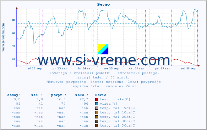 POVPREČJE :: Sevno :: temp. zraka | vlaga | smer vetra | hitrost vetra | sunki vetra | tlak | padavine | sonce | temp. tal  5cm | temp. tal 10cm | temp. tal 20cm | temp. tal 30cm | temp. tal 50cm :: zadnji teden / 30 minut.