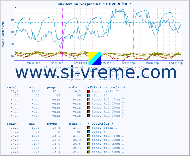POVPREČJE :: Miklavž na Gorjancih & * POVPREČJE * :: temp. zraka | vlaga | smer vetra | hitrost vetra | sunki vetra | tlak | padavine | sonce | temp. tal  5cm | temp. tal 10cm | temp. tal 20cm | temp. tal 30cm | temp. tal 50cm :: zadnji teden / 30 minut.