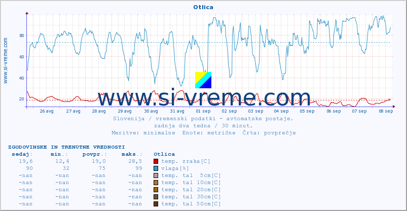 POVPREČJE :: Otlica :: temp. zraka | vlaga | smer vetra | hitrost vetra | sunki vetra | tlak | padavine | sonce | temp. tal  5cm | temp. tal 10cm | temp. tal 20cm | temp. tal 30cm | temp. tal 50cm :: zadnja dva tedna / 30 minut.