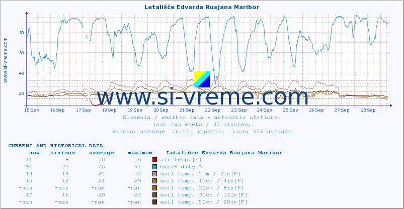  :: Letališče Edvarda Rusjana Maribor :: air temp. | humi- dity | wind dir. | wind speed | wind gusts | air pressure | precipi- tation | sun strength | soil temp. 5cm / 2in | soil temp. 10cm / 4in | soil temp. 20cm / 8in | soil temp. 30cm / 12in | soil temp. 50cm / 20in :: last two weeks / 30 minutes.