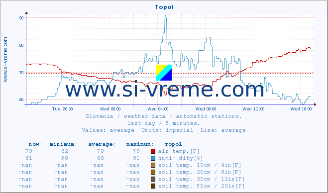  :: Topol :: air temp. | humi- dity | wind dir. | wind speed | wind gusts | air pressure | precipi- tation | sun strength | soil temp. 5cm / 2in | soil temp. 10cm / 4in | soil temp. 20cm / 8in | soil temp. 30cm / 12in | soil temp. 50cm / 20in :: last day / 5 minutes.