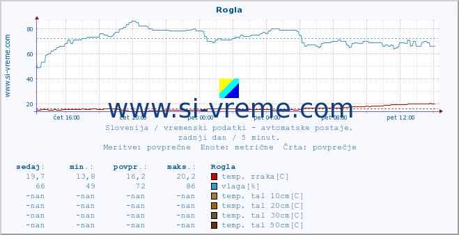 POVPREČJE :: Rogla :: temp. zraka | vlaga | smer vetra | hitrost vetra | sunki vetra | tlak | padavine | sonce | temp. tal  5cm | temp. tal 10cm | temp. tal 20cm | temp. tal 30cm | temp. tal 50cm :: zadnji dan / 5 minut.