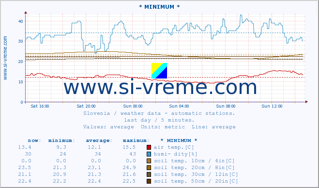  :: * MINIMUM* :: air temp. | humi- dity | wind dir. | wind speed | wind gusts | air pressure | precipi- tation | sun strength | soil temp. 5cm / 2in | soil temp. 10cm / 4in | soil temp. 20cm / 8in | soil temp. 30cm / 12in | soil temp. 50cm / 20in :: last day / 5 minutes.