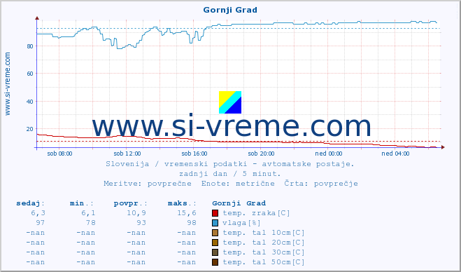 POVPREČJE :: Gornji Grad :: temp. zraka | vlaga | smer vetra | hitrost vetra | sunki vetra | tlak | padavine | sonce | temp. tal  5cm | temp. tal 10cm | temp. tal 20cm | temp. tal 30cm | temp. tal 50cm :: zadnji dan / 5 minut.