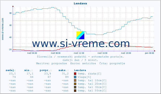 POVPREČJE :: Lendava :: temp. zraka | vlaga | smer vetra | hitrost vetra | sunki vetra | tlak | padavine | sonce | temp. tal  5cm | temp. tal 10cm | temp. tal 20cm | temp. tal 30cm | temp. tal 50cm :: zadnji dan / 5 minut.