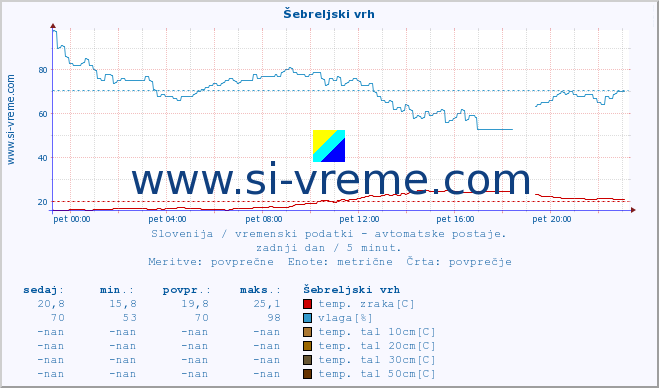 POVPREČJE :: Šebreljski vrh :: temp. zraka | vlaga | smer vetra | hitrost vetra | sunki vetra | tlak | padavine | sonce | temp. tal  5cm | temp. tal 10cm | temp. tal 20cm | temp. tal 30cm | temp. tal 50cm :: zadnji dan / 5 minut.