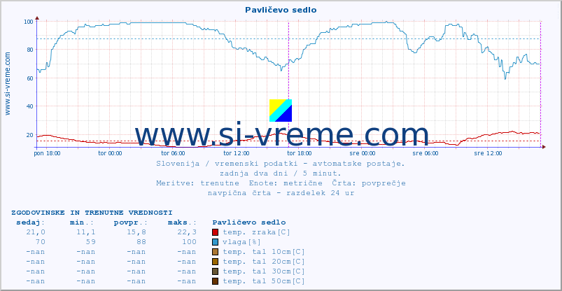 POVPREČJE :: Pavličevo sedlo :: temp. zraka | vlaga | smer vetra | hitrost vetra | sunki vetra | tlak | padavine | sonce | temp. tal  5cm | temp. tal 10cm | temp. tal 20cm | temp. tal 30cm | temp. tal 50cm :: zadnja dva dni / 5 minut.