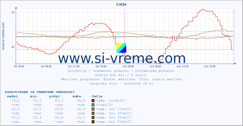 POVPREČJE :: Celje :: temp. zraka | vlaga | smer vetra | hitrost vetra | sunki vetra | tlak | padavine | sonce | temp. tal  5cm | temp. tal 10cm | temp. tal 20cm | temp. tal 30cm | temp. tal 50cm :: zadnja dva dni / 5 minut.