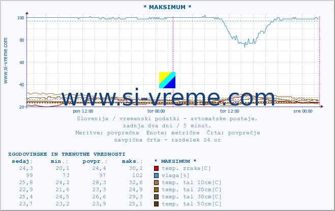 POVPREČJE :: * MAKSIMUM * :: temp. zraka | vlaga | smer vetra | hitrost vetra | sunki vetra | tlak | padavine | sonce | temp. tal  5cm | temp. tal 10cm | temp. tal 20cm | temp. tal 30cm | temp. tal 50cm :: zadnja dva dni / 5 minut.