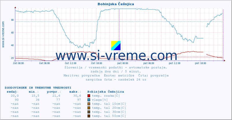 POVPREČJE :: Bohinjska Češnjica :: temp. zraka | vlaga | smer vetra | hitrost vetra | sunki vetra | tlak | padavine | sonce | temp. tal  5cm | temp. tal 10cm | temp. tal 20cm | temp. tal 30cm | temp. tal 50cm :: zadnja dva dni / 5 minut.