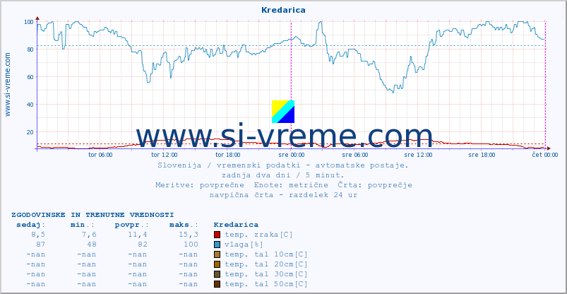 POVPREČJE :: Kredarica :: temp. zraka | vlaga | smer vetra | hitrost vetra | sunki vetra | tlak | padavine | sonce | temp. tal  5cm | temp. tal 10cm | temp. tal 20cm | temp. tal 30cm | temp. tal 50cm :: zadnja dva dni / 5 minut.