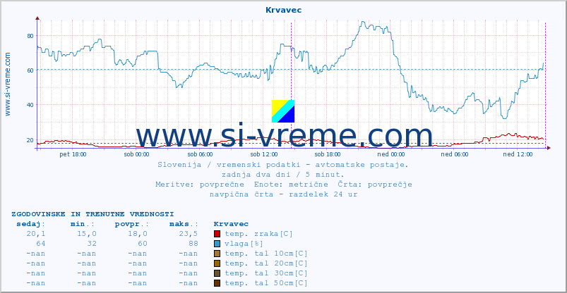 POVPREČJE :: Krvavec :: temp. zraka | vlaga | smer vetra | hitrost vetra | sunki vetra | tlak | padavine | sonce | temp. tal  5cm | temp. tal 10cm | temp. tal 20cm | temp. tal 30cm | temp. tal 50cm :: zadnja dva dni / 5 minut.