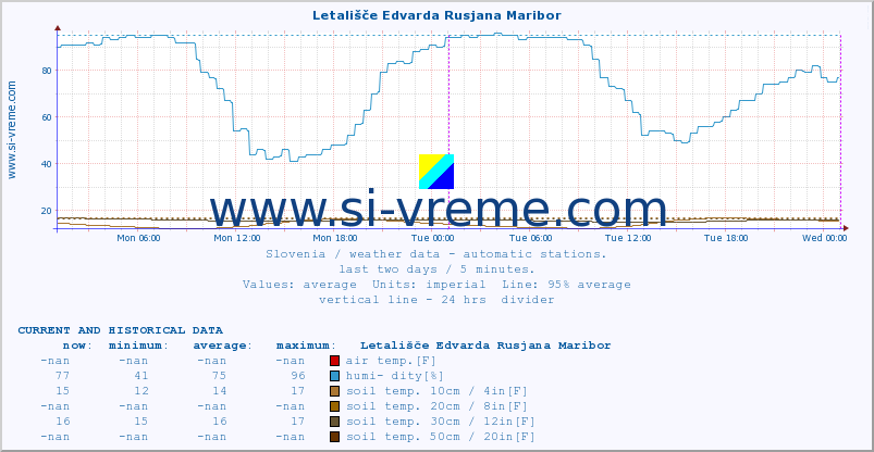  :: Letališče Edvarda Rusjana Maribor :: air temp. | humi- dity | wind dir. | wind speed | wind gusts | air pressure | precipi- tation | sun strength | soil temp. 5cm / 2in | soil temp. 10cm / 4in | soil temp. 20cm / 8in | soil temp. 30cm / 12in | soil temp. 50cm / 20in :: last two days / 5 minutes.