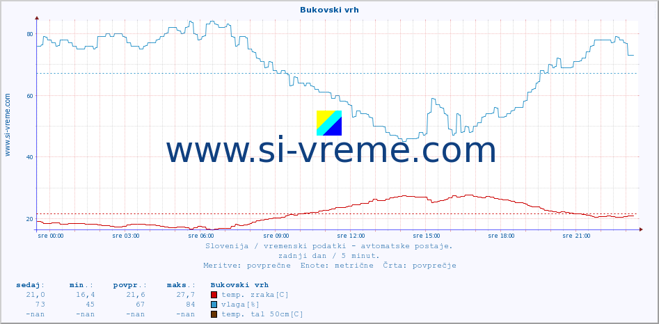 POVPREČJE :: Bukovski vrh :: temp. zraka | vlaga | smer vetra | hitrost vetra | sunki vetra | tlak | padavine | sonce | temp. tal  5cm | temp. tal 10cm | temp. tal 20cm | temp. tal 30cm | temp. tal 50cm :: zadnji dan / 5 minut.