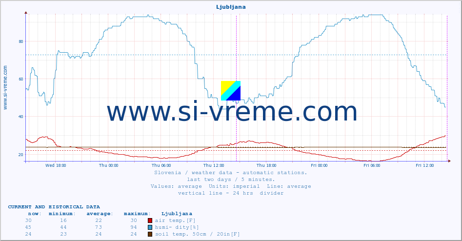  :: Ljubljana :: air temp. | humi- dity | wind dir. | wind speed | wind gusts | air pressure | precipi- tation | sun strength | soil temp. 5cm / 2in | soil temp. 10cm / 4in | soil temp. 20cm / 8in | soil temp. 30cm / 12in | soil temp. 50cm / 20in :: last two days / 5 minutes.