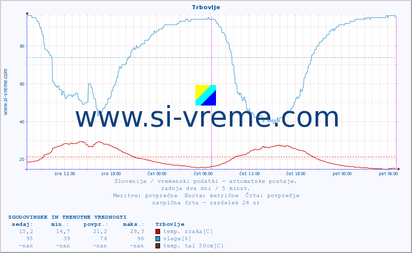 POVPREČJE :: Trbovlje :: temp. zraka | vlaga | smer vetra | hitrost vetra | sunki vetra | tlak | padavine | sonce | temp. tal  5cm | temp. tal 10cm | temp. tal 20cm | temp. tal 30cm | temp. tal 50cm :: zadnja dva dni / 5 minut.