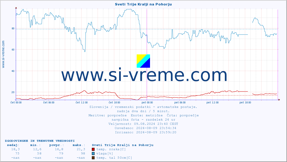 POVPREČJE :: Sveti Trije Kralji na Pohorju :: temp. zraka | vlaga | smer vetra | hitrost vetra | sunki vetra | tlak | padavine | sonce | temp. tal  5cm | temp. tal 10cm | temp. tal 20cm | temp. tal 30cm | temp. tal 50cm :: zadnja dva dni / 5 minut.