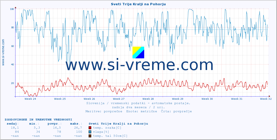 POVPREČJE :: Sveti Trije Kralji na Pohorju :: temp. zraka | vlaga | smer vetra | hitrost vetra | sunki vetra | tlak | padavine | sonce | temp. tal  5cm | temp. tal 10cm | temp. tal 20cm | temp. tal 30cm | temp. tal 50cm :: zadnja dva meseca / 2 uri.