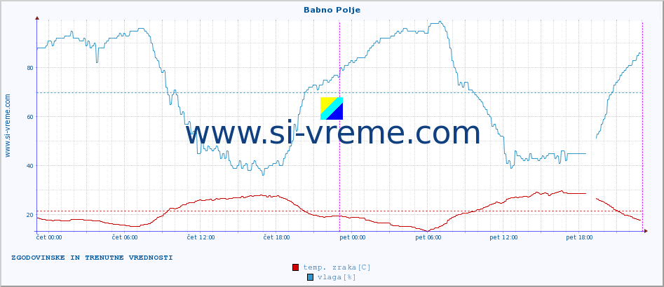 POVPREČJE :: Babno Polje :: temp. zraka | vlaga | smer vetra | hitrost vetra | sunki vetra | tlak | padavine | sonce | temp. tal  5cm | temp. tal 10cm | temp. tal 20cm | temp. tal 30cm | temp. tal 50cm :: zadnja dva dni / 5 minut.