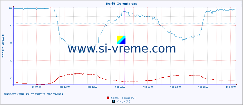 POVPREČJE :: Boršt Gorenja vas :: temp. zraka | vlaga | smer vetra | hitrost vetra | sunki vetra | tlak | padavine | sonce | temp. tal  5cm | temp. tal 10cm | temp. tal 20cm | temp. tal 30cm | temp. tal 50cm :: zadnja dva dni / 5 minut.