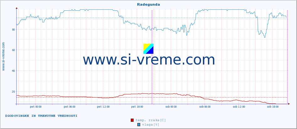 POVPREČJE :: Radegunda :: temp. zraka | vlaga | smer vetra | hitrost vetra | sunki vetra | tlak | padavine | sonce | temp. tal  5cm | temp. tal 10cm | temp. tal 20cm | temp. tal 30cm | temp. tal 50cm :: zadnja dva dni / 5 minut.