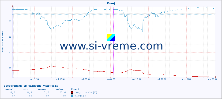 POVPREČJE :: Kranj :: temp. zraka | vlaga | smer vetra | hitrost vetra | sunki vetra | tlak | padavine | sonce | temp. tal  5cm | temp. tal 10cm | temp. tal 20cm | temp. tal 30cm | temp. tal 50cm :: zadnja dva dni / 5 minut.
