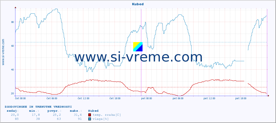 POVPREČJE :: Kubed :: temp. zraka | vlaga | smer vetra | hitrost vetra | sunki vetra | tlak | padavine | sonce | temp. tal  5cm | temp. tal 10cm | temp. tal 20cm | temp. tal 30cm | temp. tal 50cm :: zadnja dva dni / 5 minut.