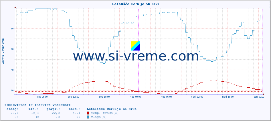 POVPREČJE :: Letališče Cerklje ob Krki :: temp. zraka | vlaga | smer vetra | hitrost vetra | sunki vetra | tlak | padavine | sonce | temp. tal  5cm | temp. tal 10cm | temp. tal 20cm | temp. tal 30cm | temp. tal 50cm :: zadnja dva dni / 5 minut.