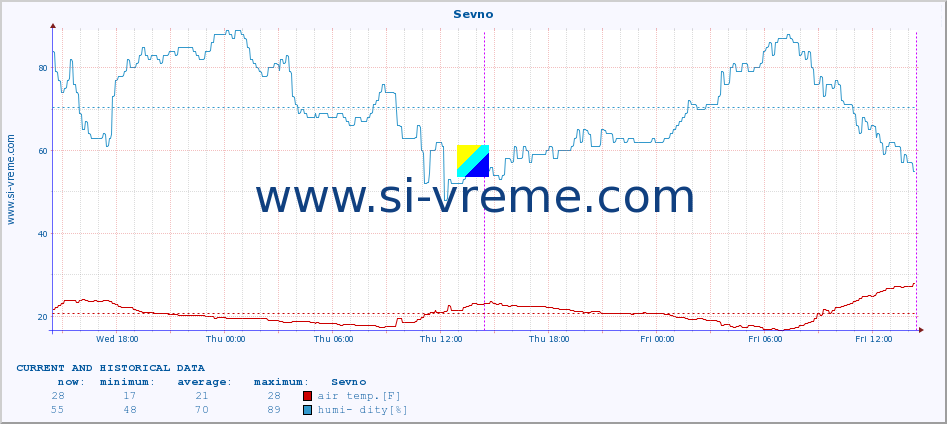  :: Sevno :: air temp. | humi- dity | wind dir. | wind speed | wind gusts | air pressure | precipi- tation | sun strength | soil temp. 5cm / 2in | soil temp. 10cm / 4in | soil temp. 20cm / 8in | soil temp. 30cm / 12in | soil temp. 50cm / 20in :: last two days / 5 minutes.