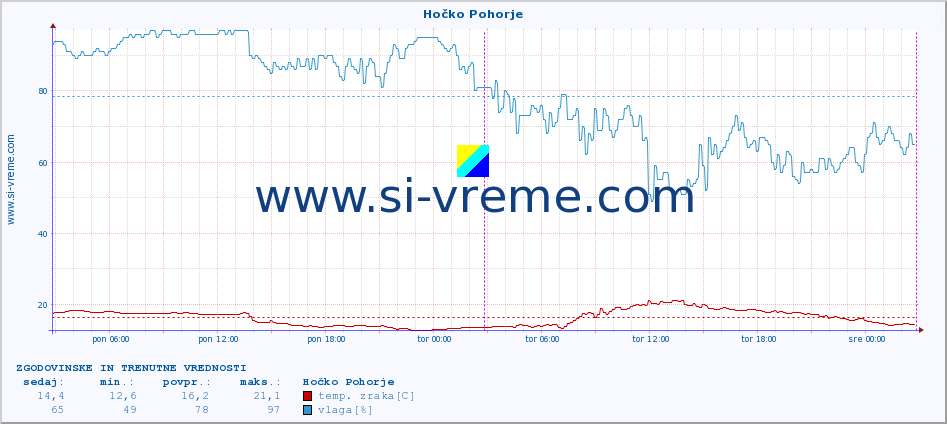 POVPREČJE :: Hočko Pohorje :: temp. zraka | vlaga | smer vetra | hitrost vetra | sunki vetra | tlak | padavine | sonce | temp. tal  5cm | temp. tal 10cm | temp. tal 20cm | temp. tal 30cm | temp. tal 50cm :: zadnja dva dni / 5 minut.