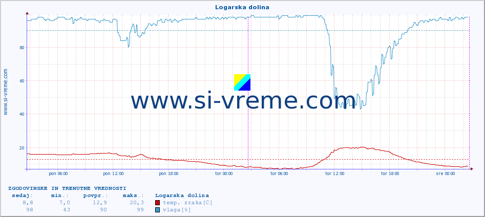 POVPREČJE :: Logarska dolina :: temp. zraka | vlaga | smer vetra | hitrost vetra | sunki vetra | tlak | padavine | sonce | temp. tal  5cm | temp. tal 10cm | temp. tal 20cm | temp. tal 30cm | temp. tal 50cm :: zadnja dva dni / 5 minut.