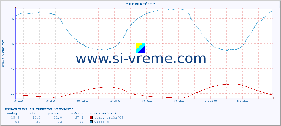 POVPREČJE :: * POVPREČJE * :: temp. zraka | vlaga | smer vetra | hitrost vetra | sunki vetra | tlak | padavine | sonce | temp. tal  5cm | temp. tal 10cm | temp. tal 20cm | temp. tal 30cm | temp. tal 50cm :: zadnja dva dni / 5 minut.