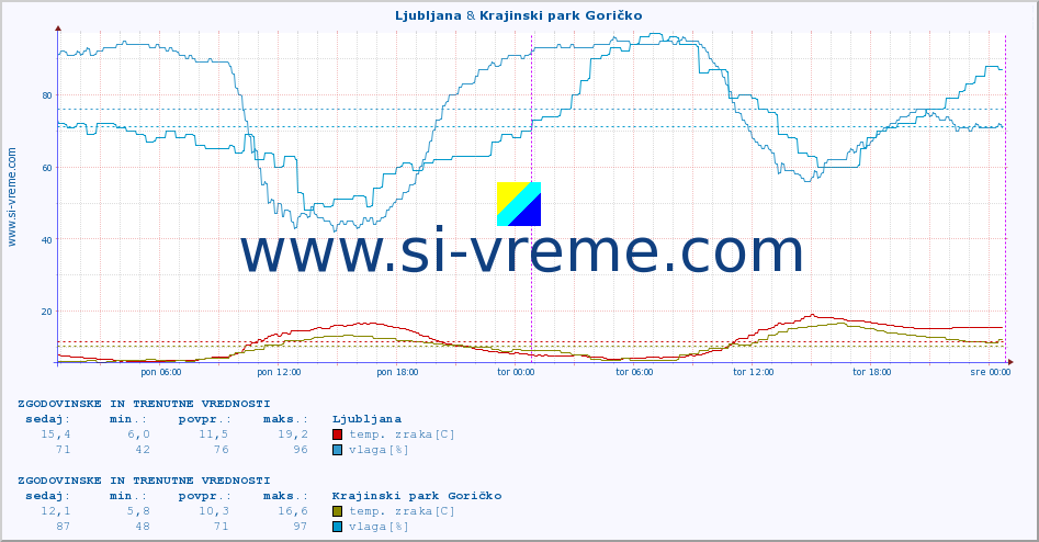 POVPREČJE :: Ljubljana & Krajinski park Goričko :: temp. zraka | vlaga | smer vetra | hitrost vetra | sunki vetra | tlak | padavine | sonce | temp. tal  5cm | temp. tal 10cm | temp. tal 20cm | temp. tal 30cm | temp. tal 50cm :: zadnja dva dni / 5 minut.