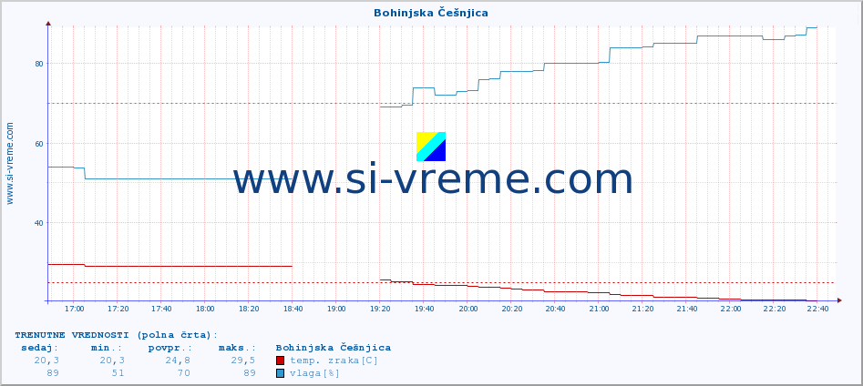 POVPREČJE :: Bohinjska Češnjica :: temp. zraka | vlaga | smer vetra | hitrost vetra | sunki vetra | tlak | padavine | sonce | temp. tal  5cm | temp. tal 10cm | temp. tal 20cm | temp. tal 30cm | temp. tal 50cm :: zadnji dan / 5 minut.